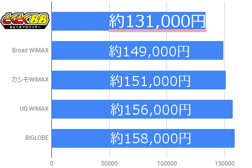 プロバイダの総額の比較
